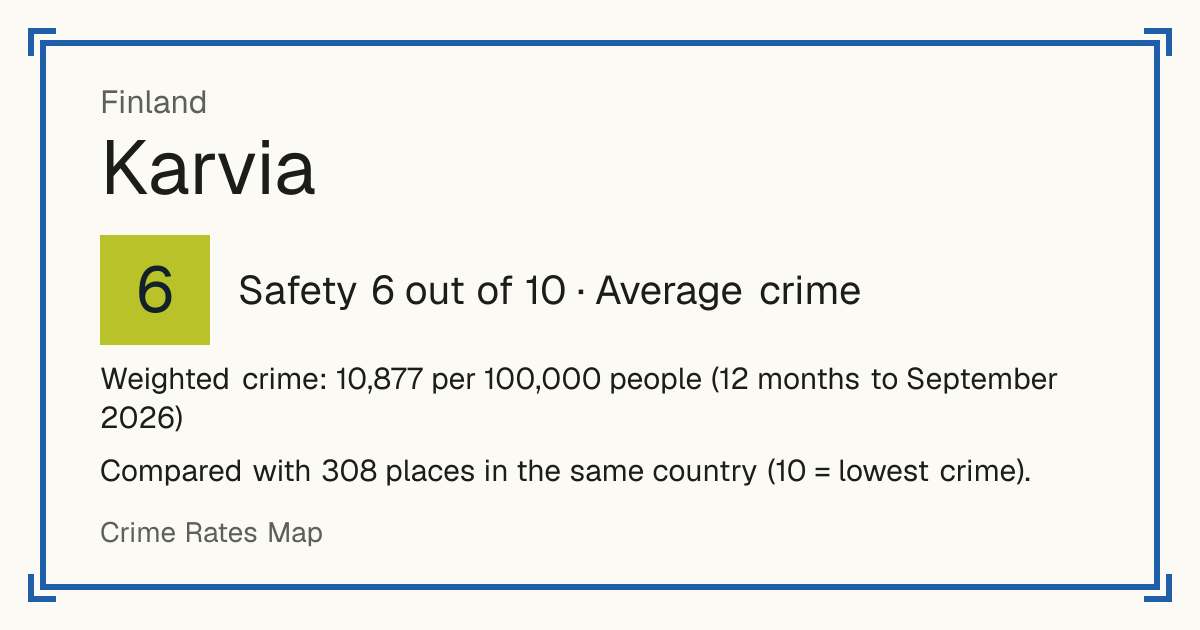 Karvia, Finland: Safety 6 out of 10 (Average crime). Weighted crime: 10,877 per 100,000 people (12 months to September 2026).