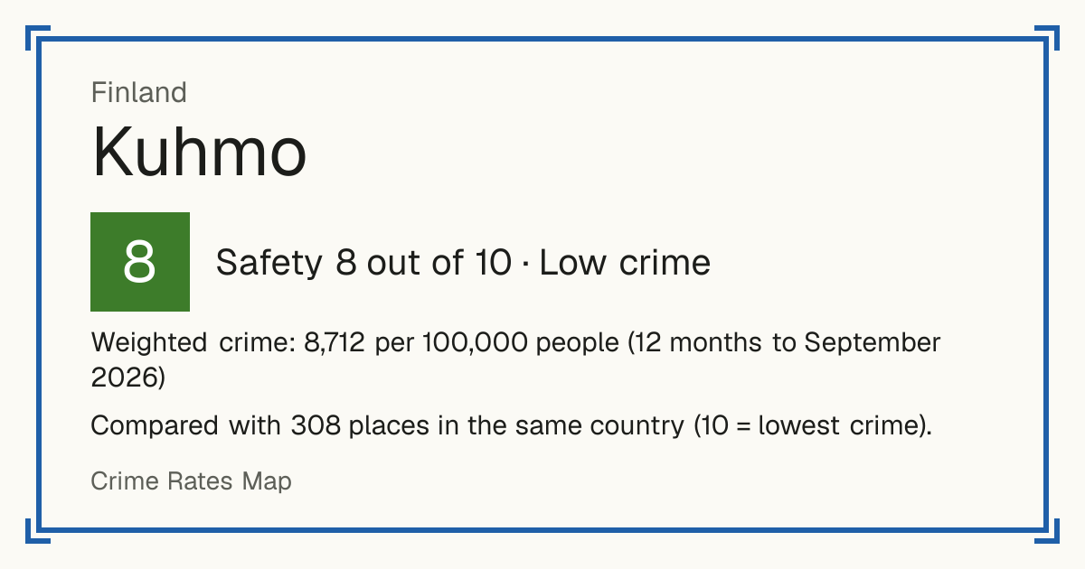 Kuhmo, Finland: Safety 8 out of 10 (Low crime). Weighted crime: 8,712 per 100,000 people (12 months to September 2026).