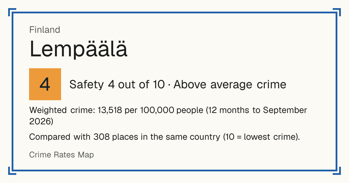 Lempäälä, Finland: Safety 4 out of 10 (Above average crime). Weighted crime: 13,518 per 100,000 people (12 months to September 2026).