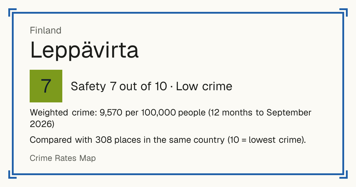 Leppävirta, Finland: Safety 7 out of 10 (Low crime). Weighted crime: 9,570 per 100,000 people (12 months to September 2026).