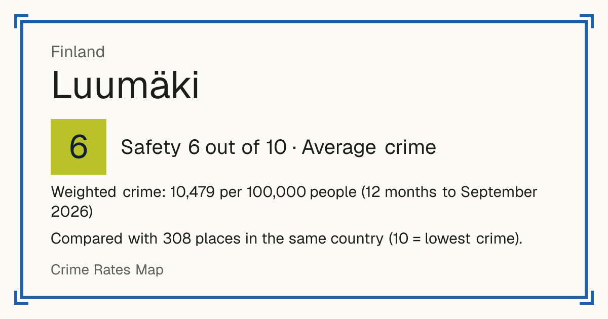 Luumäki, Finland: Safety 6 out of 10 (Average crime). Weighted crime: 10,479 per 100,000 people (12 months to September 2026).