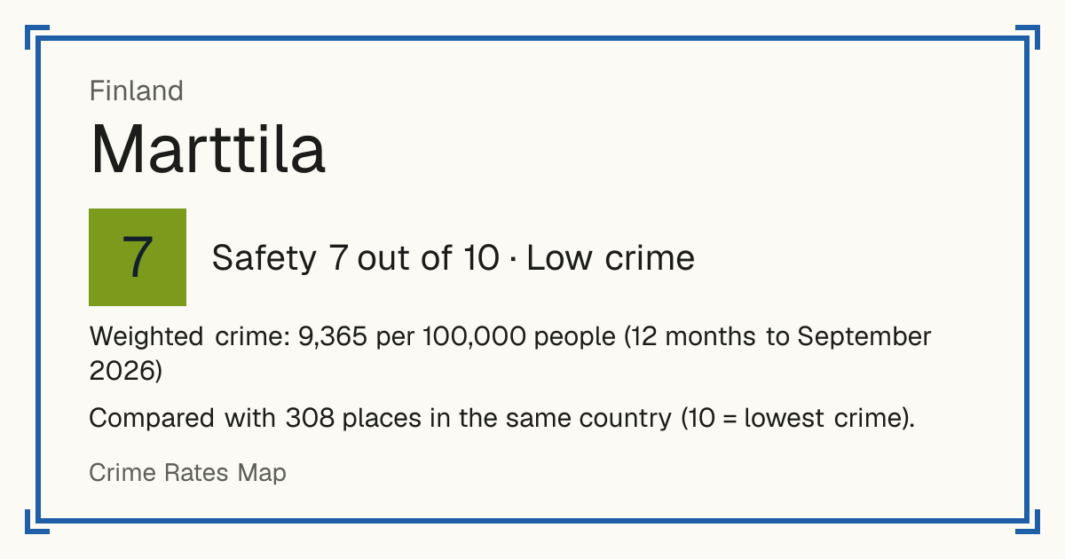 Marttila, Finland: Safety 7 out of 10 (Low crime). Weighted crime: 9,365 per 100,000 people (12 months to September 2026).