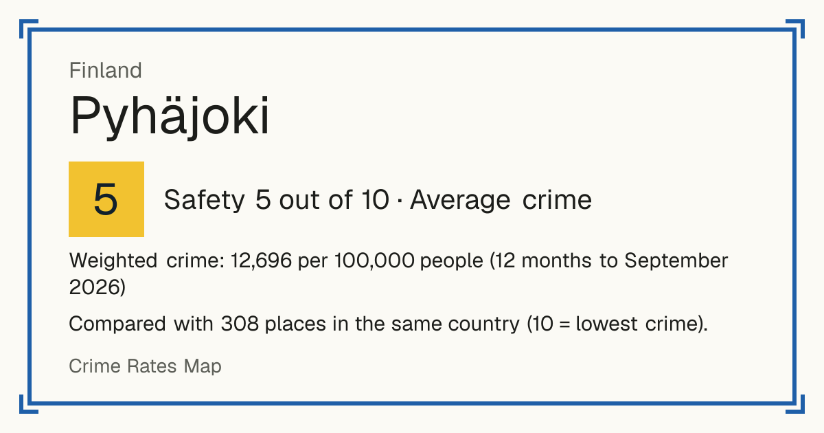 Pyhäjoki, Finland: Safety 5 out of 10 (Average crime). Weighted crime: 12,696 per 100,000 people (12 months to September 2026).