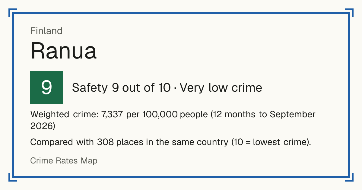 Ranua, Finland: Safety 9 out of 10 (Very low crime). Weighted crime: 7,337 per 100,000 people (12 months to September 2026).