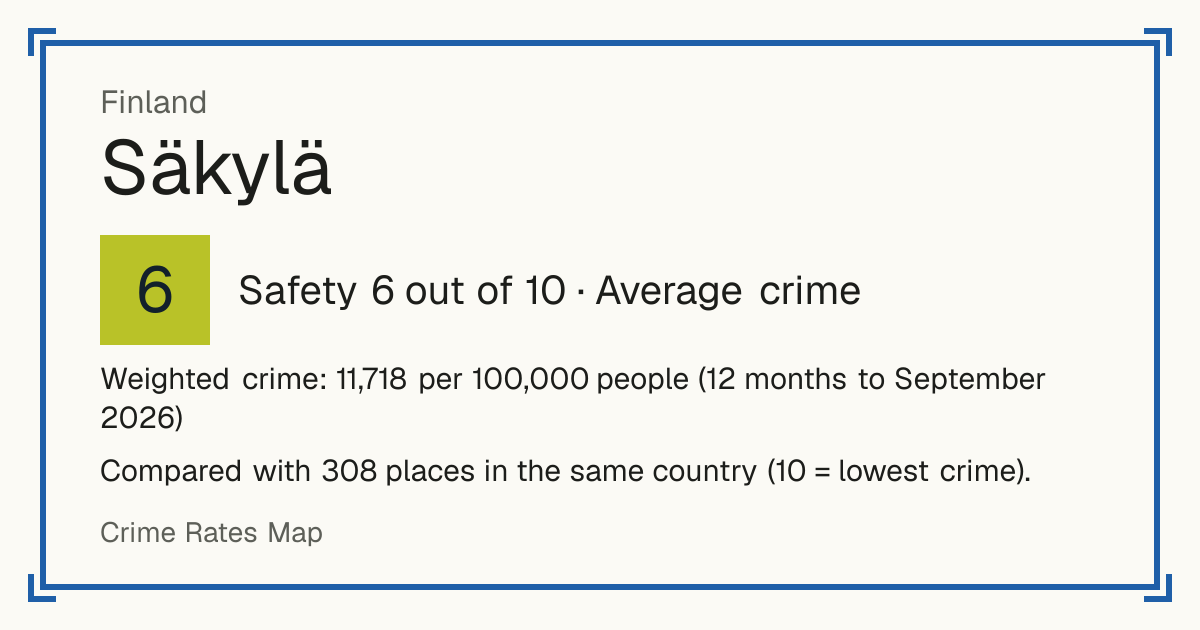 Säkylä, Finland: Safety 6 out of 10 (Average crime). Weighted crime: 11,718 per 100,000 people (12 months to September 2026).