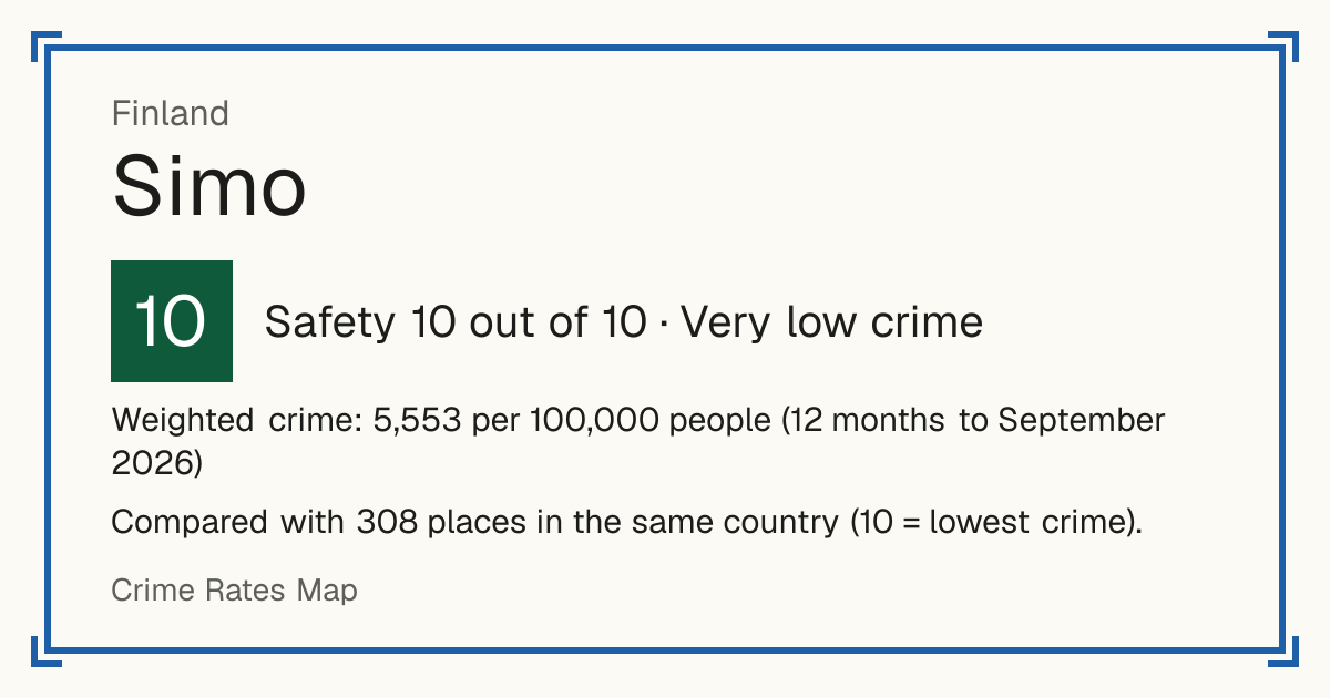 Simo, Finland: Safety 10 out of 10 (Very low crime). Weighted crime: 5,553 per 100,000 people (12 months to September 2026).