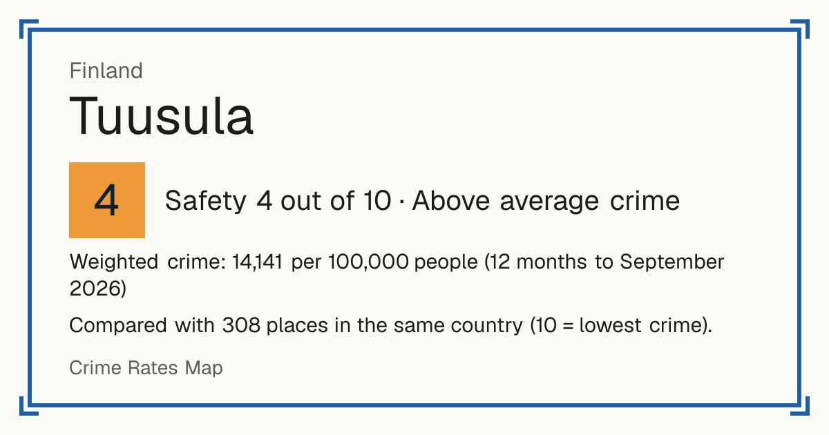 Tuusula, Finland: Safety 4 out of 10 (Above average crime). Weighted crime: 14,141 per 100,000 people (12 months to September 2026).