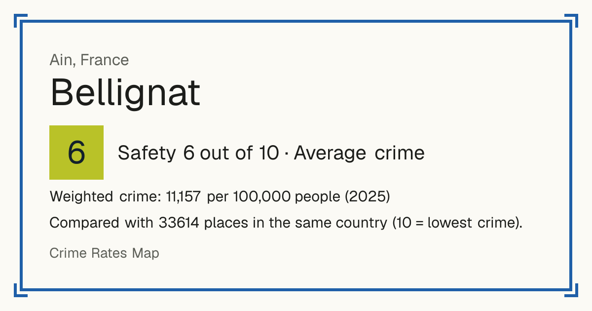 Bellignat, France: Safety 6 out of 10 (Average crime). Weighted crime: 11,157 per 100,000 people (2025).