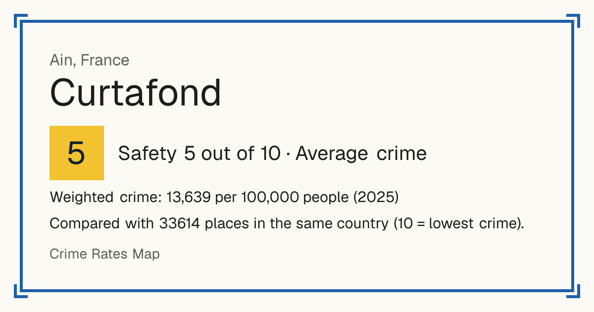 Curtafond, France: Safety 5 out of 10 (Average crime). Weighted crime: 13,639 per 100,000 people (2025).
