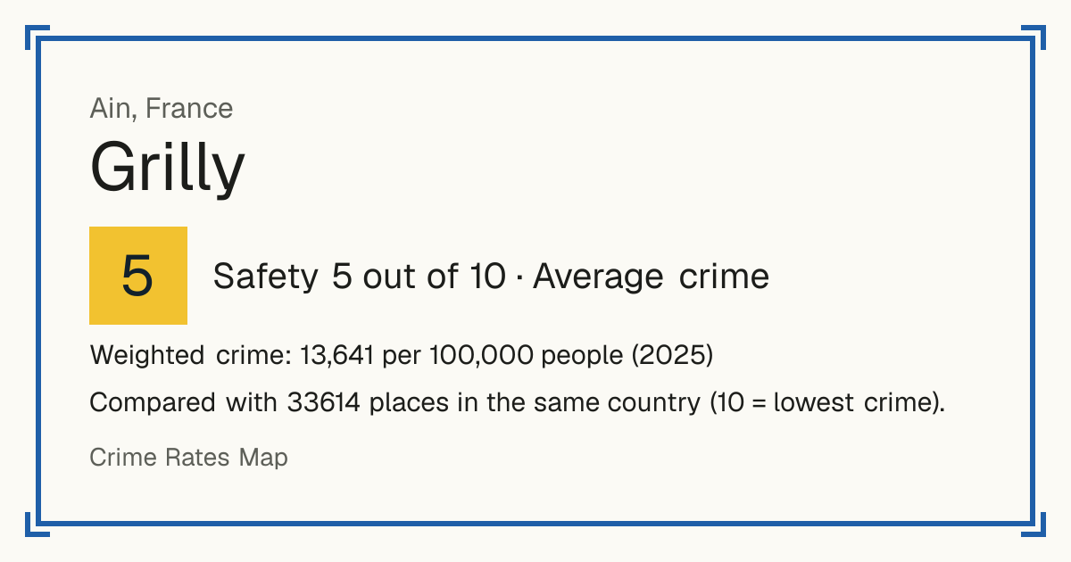 Grilly, France: Safety 5 out of 10 (Average crime). Weighted crime: 13,641 per 100,000 people (2025).