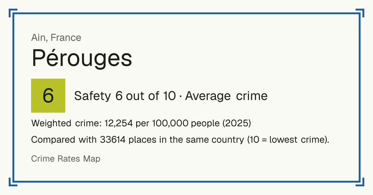 Pérouges, France: Safety 6 out of 10 (Average crime). Weighted crime: 12,254 per 100,000 people (2025).