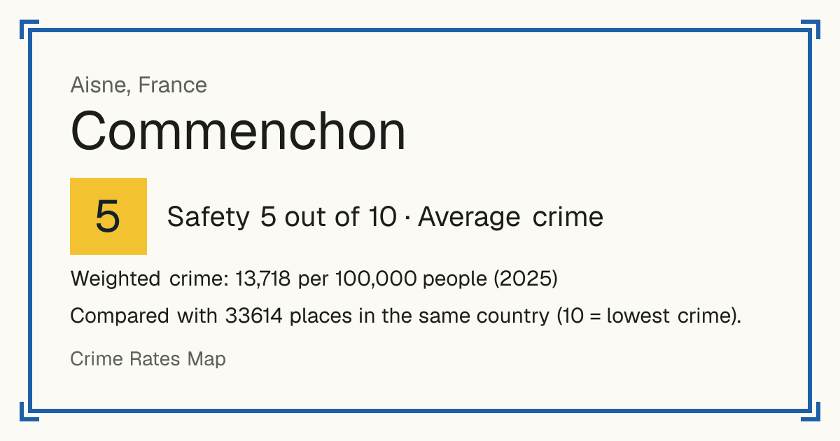 Commenchon, France: Safety 5 out of 10 (Average crime). Weighted crime: 13,718 per 100,000 people (2025).