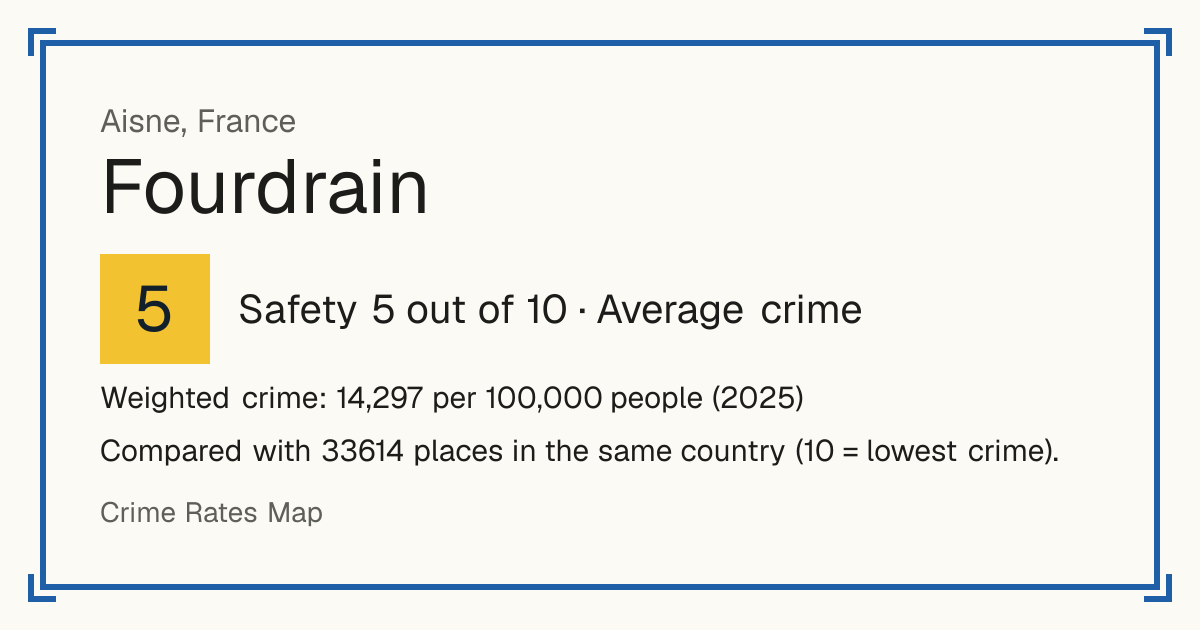 Fourdrain, France: Safety 5 out of 10 (Average crime). Weighted crime: 14,297 per 100,000 people (2025).