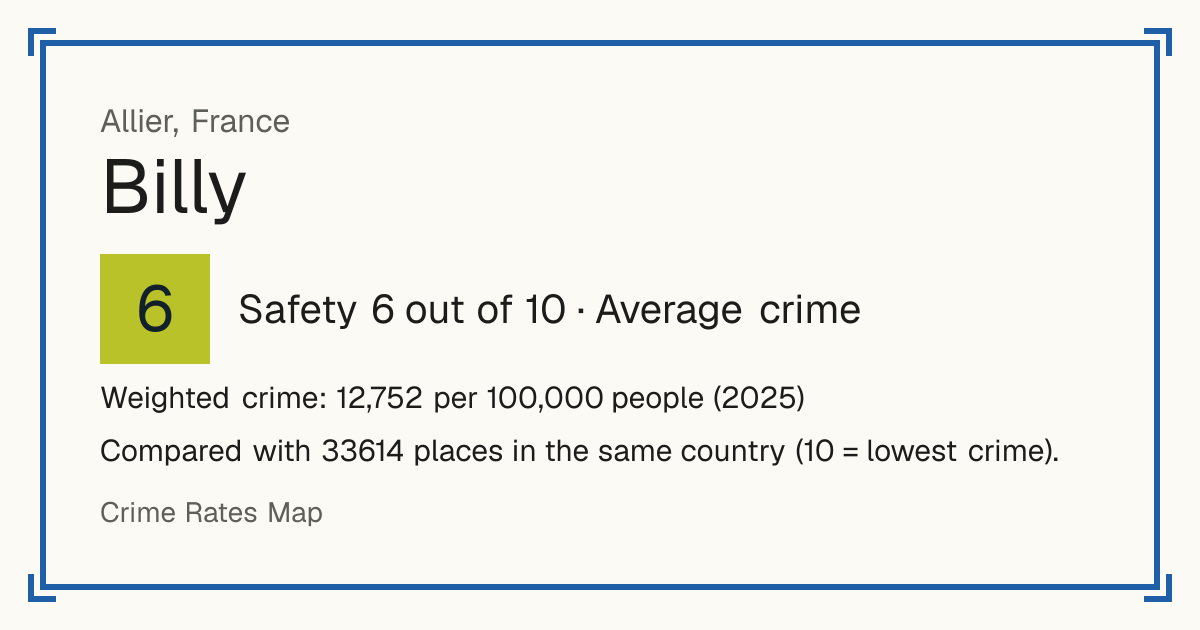 Billy, Allier, France: Safety 6 out of 10 (Average crime). Weighted crime: 12,752 per 100,000 people (2025).