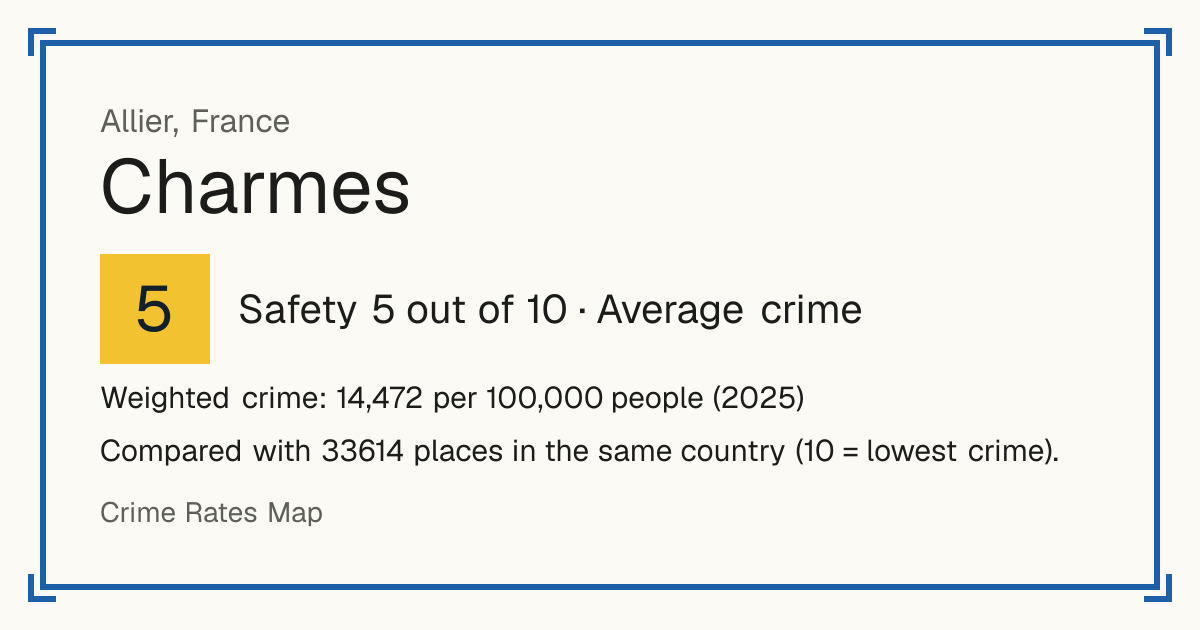 Charmes, Allier, France: Safety 5 out of 10 (Average crime). Weighted crime: 14,472 per 100,000 people (2025).