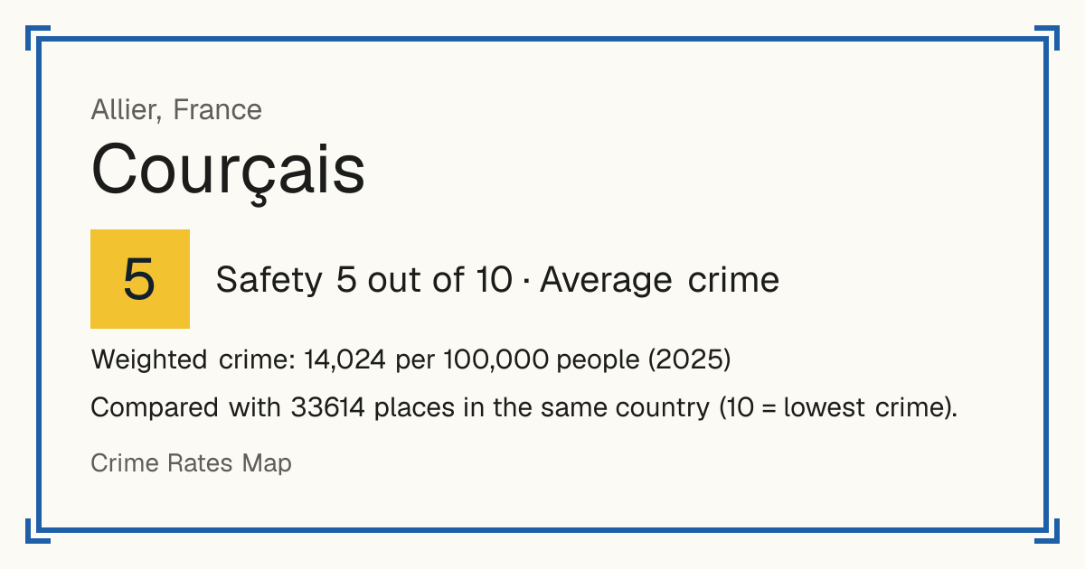 Courçais, France: Safety 5 out of 10 (Average crime). Weighted crime: 14,024 per 100,000 people (2025).