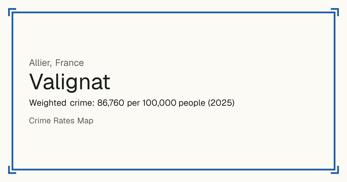 Valignat, France: Weighted crime: 86,760 per 100,000 people (2025).