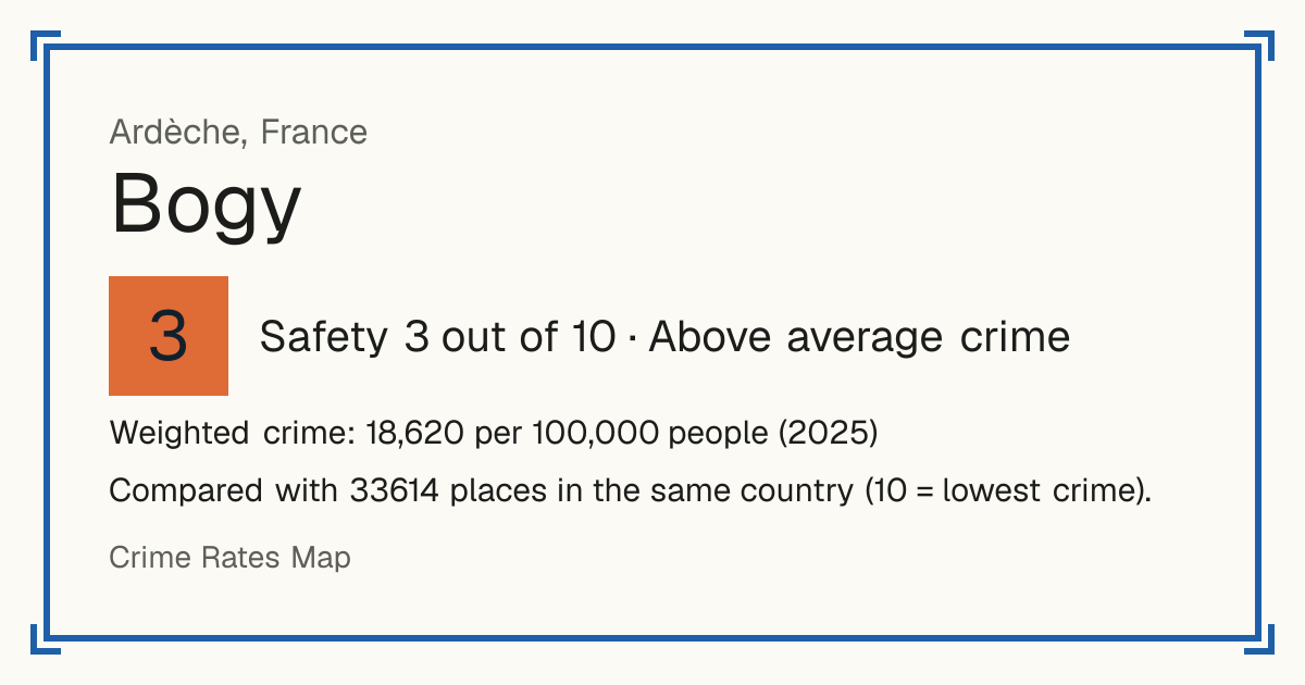 Bogy, France: Safety 3 out of 10 (Above average crime). Weighted crime: 18,620 per 100,000 people (2025).