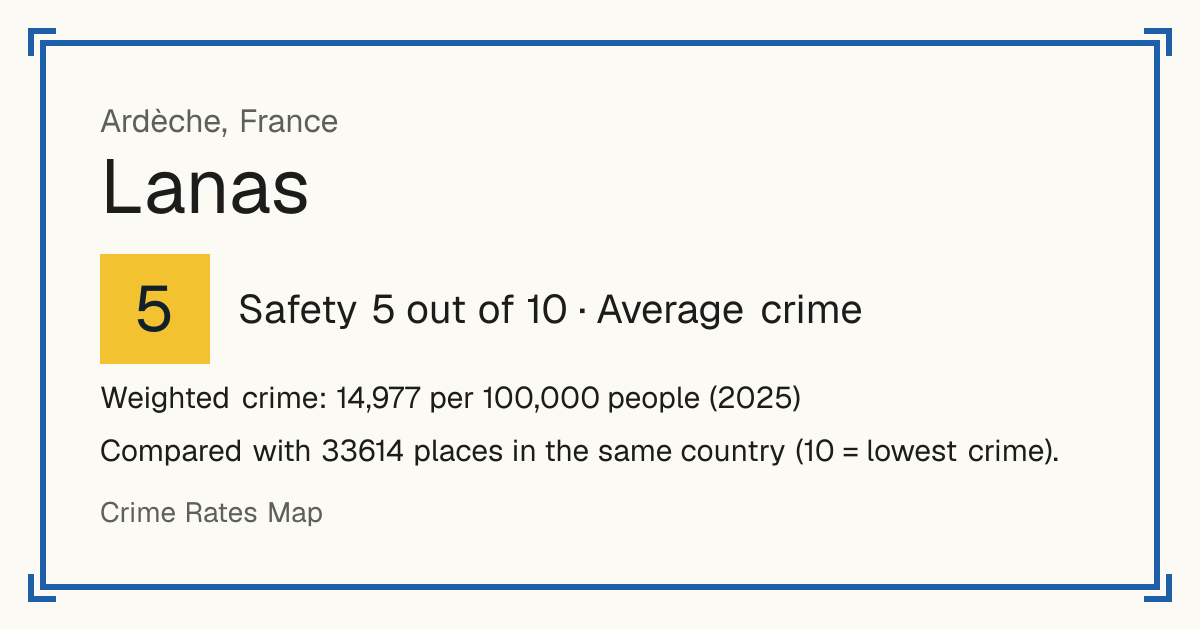 Lanas, France: Safety 5 out of 10 (Average crime). Weighted crime: 14,977 per 100,000 people (2025).
