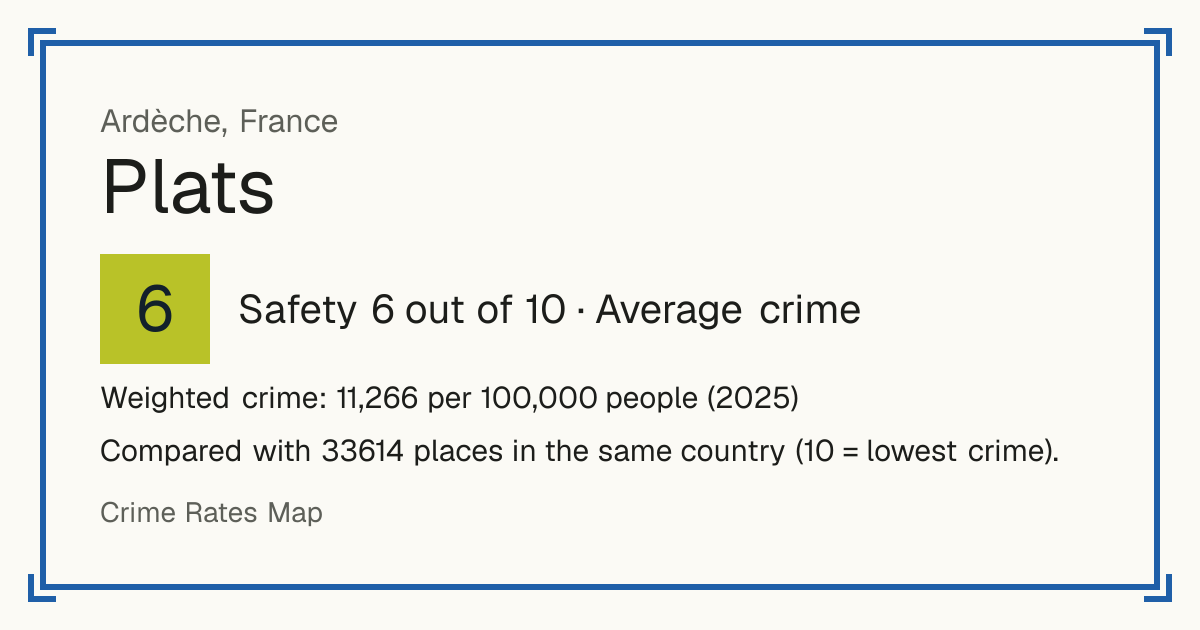 Plats, France: Safety 6 out of 10 (Average crime). Weighted crime: 11,266 per 100,000 people (2025).