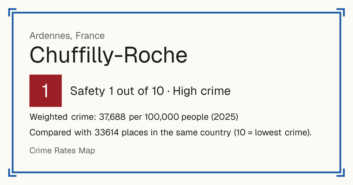Chuffilly-Roche, France: Safety 1 out of 10 (High crime). Weighted crime: 37,688 per 100,000 people (2025).