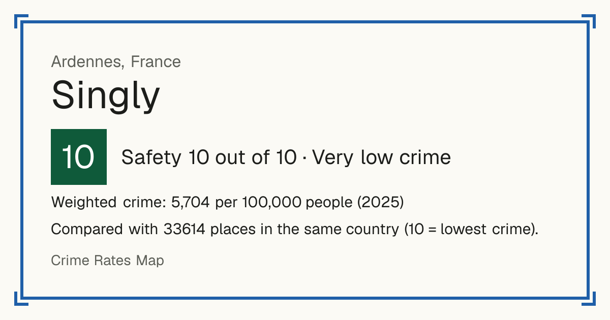 Singly, France: Safety 10 out of 10 (Very low crime). Weighted crime: 5,704 per 100,000 people (2025).