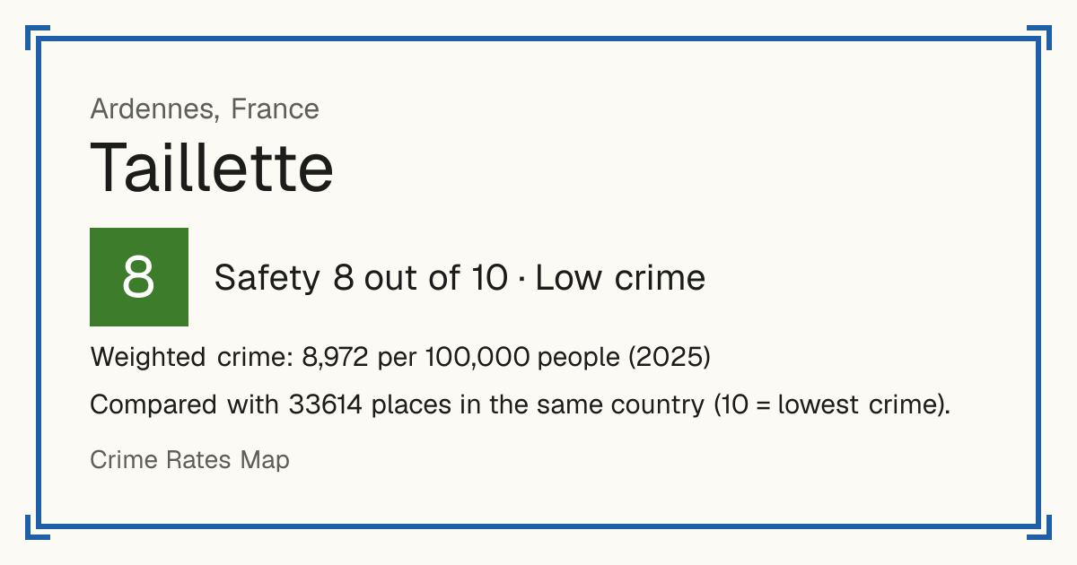 Taillette, France: Safety 8 out of 10 (Low crime). Weighted crime: 8,972 per 100,000 people (2025).