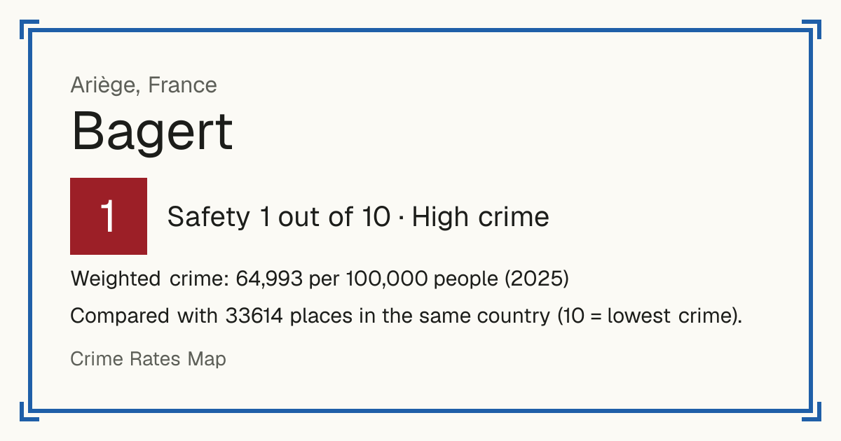 Bagert, France: Safety 1 out of 10 (High crime). Weighted crime: 64,993 per 100,000 people (2025).