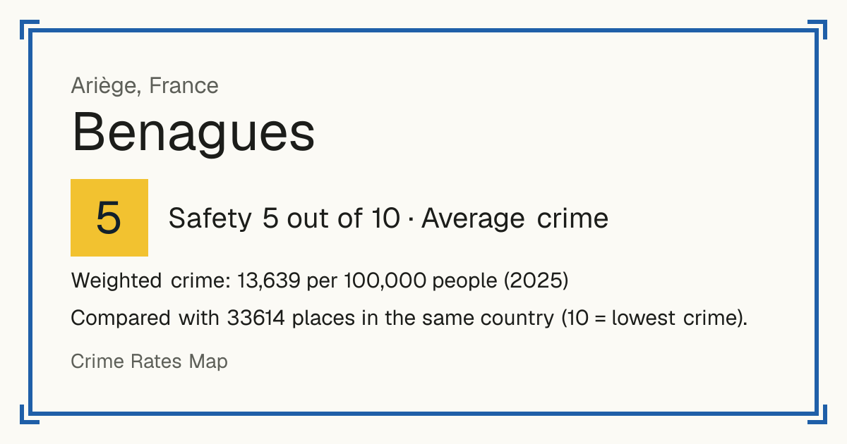 Benagues, France: Safety 5 out of 10 (Average crime). Weighted crime: 13,639 per 100,000 people (2025).