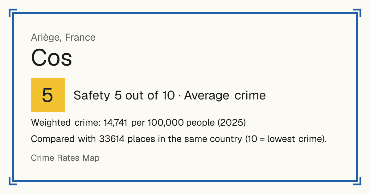 Cos, France: Safety 5 out of 10 (Average crime). Weighted crime: 14,741 per 100,000 people (2025).