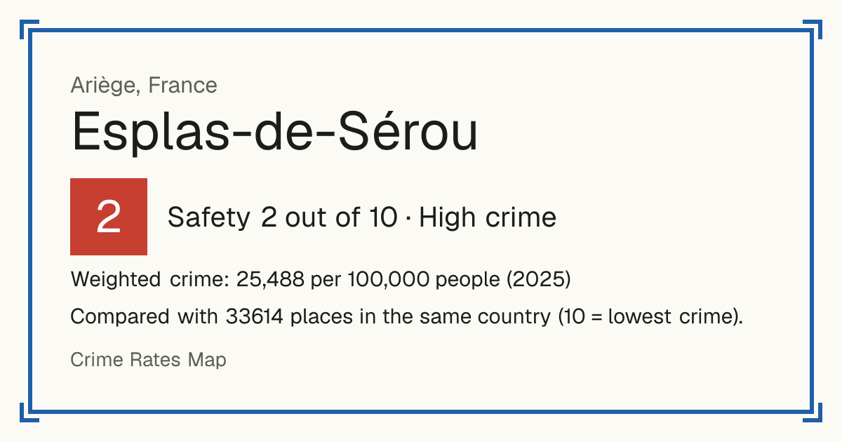 Esplas-de-Sérou, France: Safety 2 out of 10 (High crime). Weighted crime: 25,488 per 100,000 people (2025).