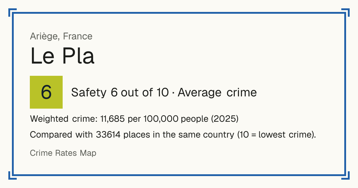 Le Pla, France: Safety 6 out of 10 (Average crime). Weighted crime: 11,685 per 100,000 people (2025).