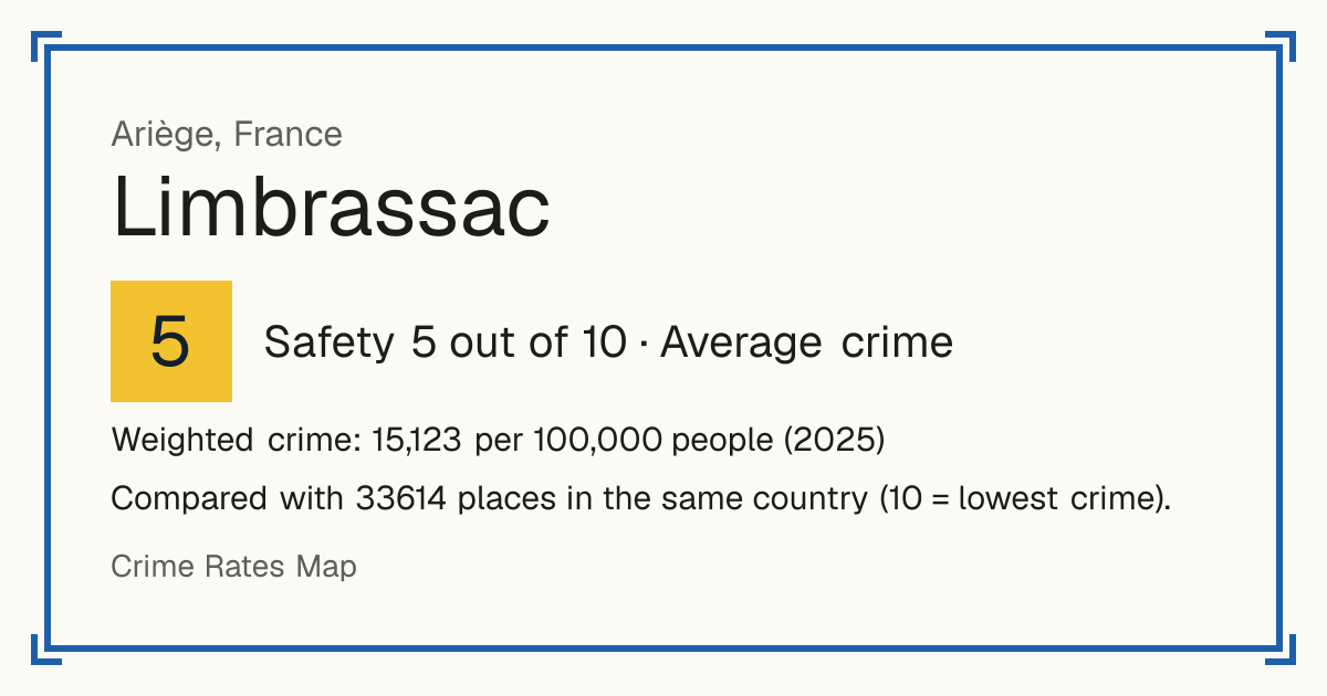 Limbrassac, France: Safety 5 out of 10 (Average crime). Weighted crime: 15,123 per 100,000 people (2025).