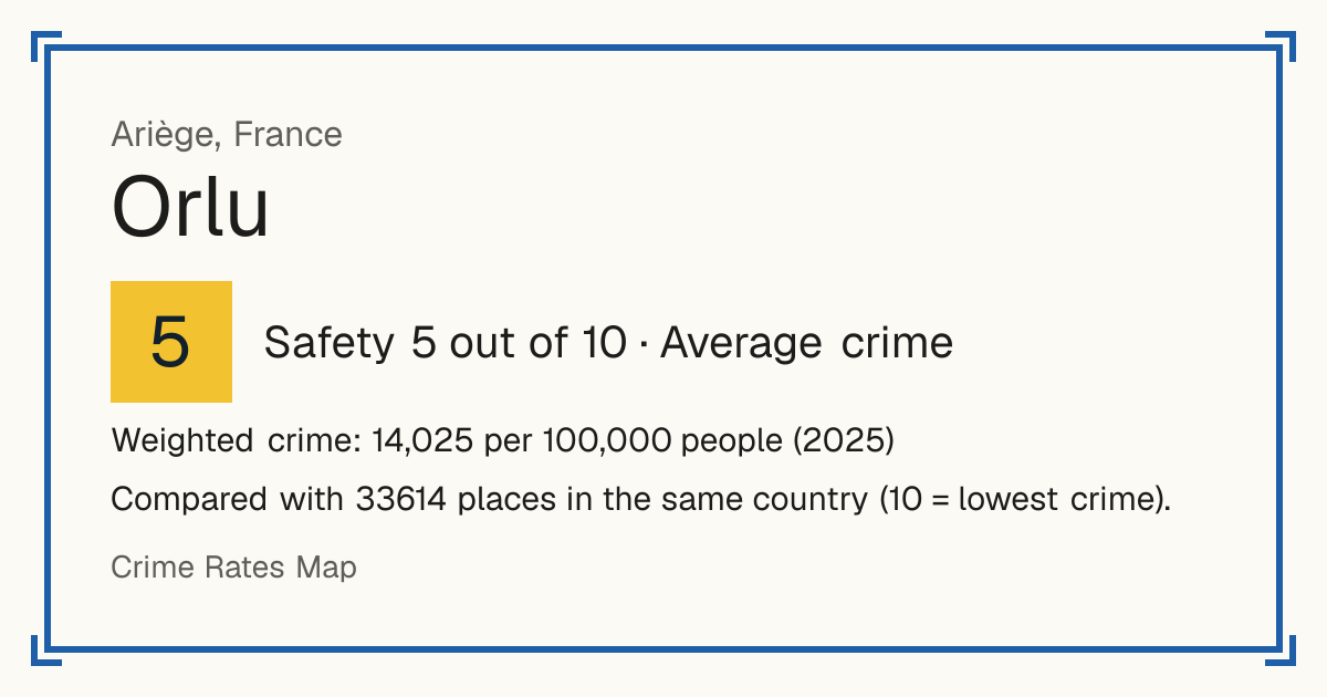 Orlu, France: Safety 5 out of 10 (Average crime). Weighted crime: 14,025 per 100,000 people (2025).