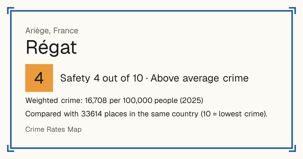 Régat, France: Safety 4 out of 10 (Above average crime). Weighted crime: 16,708 per 100,000 people (2025).