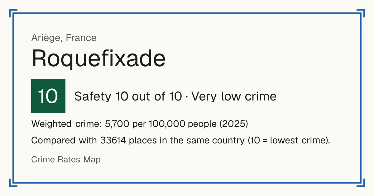 Roquefixade, France: Safety 10 out of 10 (Very low crime). Weighted crime: 5,700 per 100,000 people (2025).