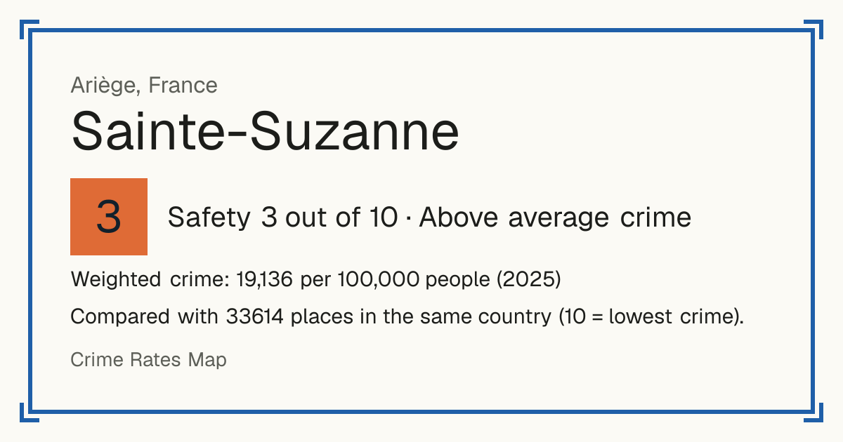 Sainte-Suzanne, Ariège, France: Safety 3 out of 10 (Above average crime). Weighted crime: 19,136 per 100,000 people (2025).