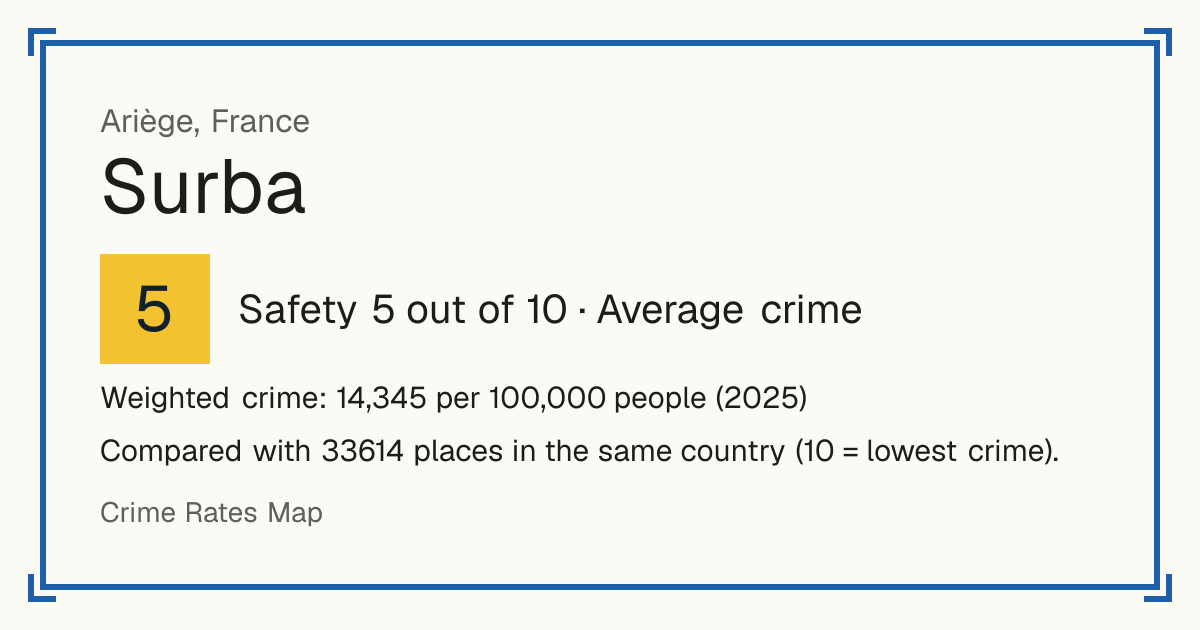 Surba, France: Safety 5 out of 10 (Average crime). Weighted crime: 14,345 per 100,000 people (2025).