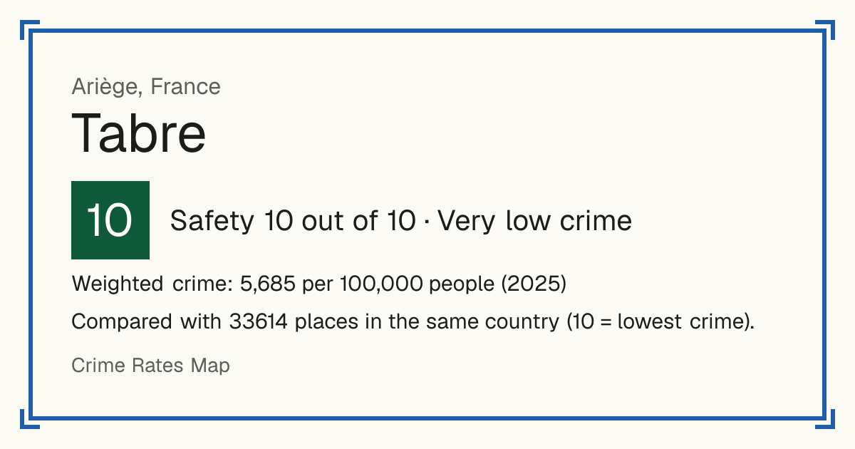 Tabre, France: Safety 10 out of 10 (Very low crime). Weighted crime: 5,685 per 100,000 people (2025).