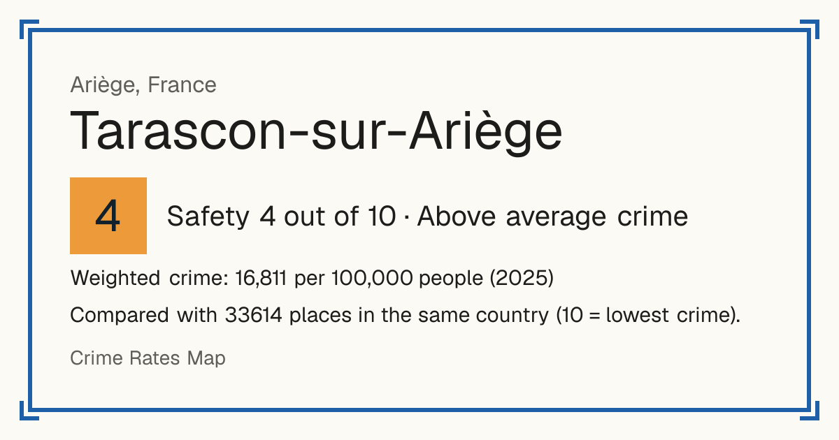 Tarascon-sur-Ariège, France: Safety 4 out of 10 (Above average crime). Weighted crime: 16,811 per 100,000 people (2025).