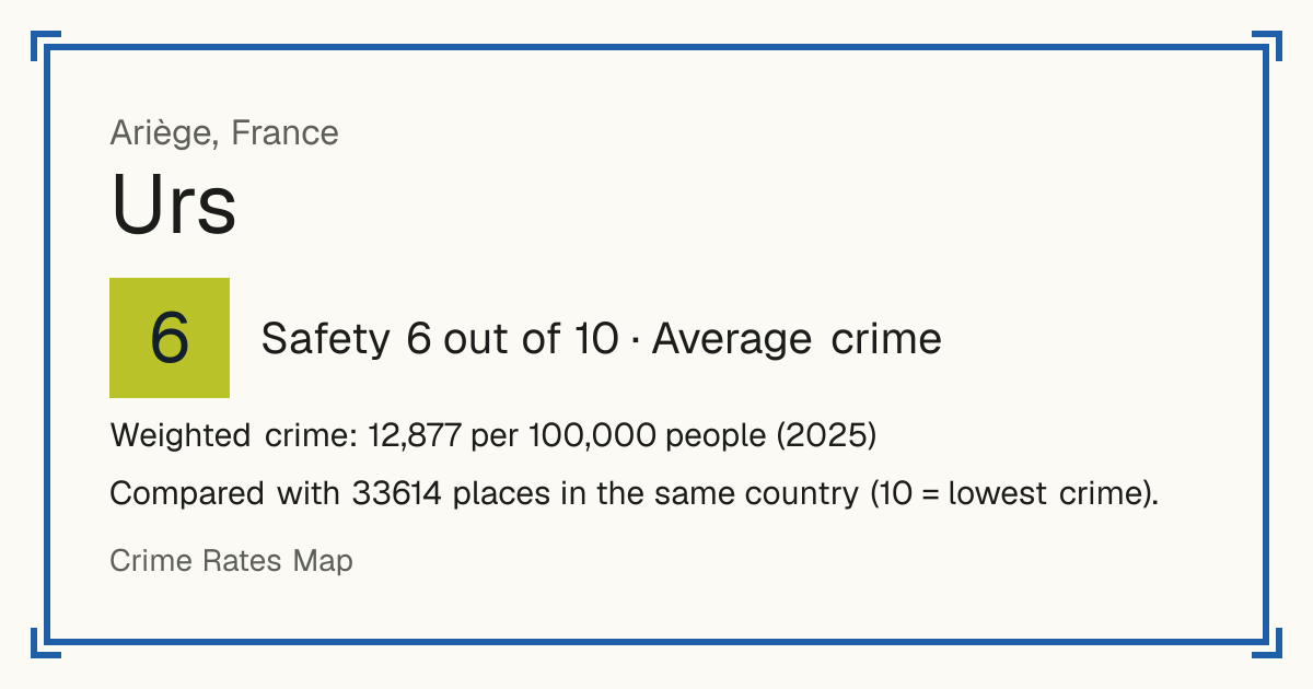 Urs, France: Safety 6 out of 10 (Average crime). Weighted crime: 12,877 per 100,000 people (2025).