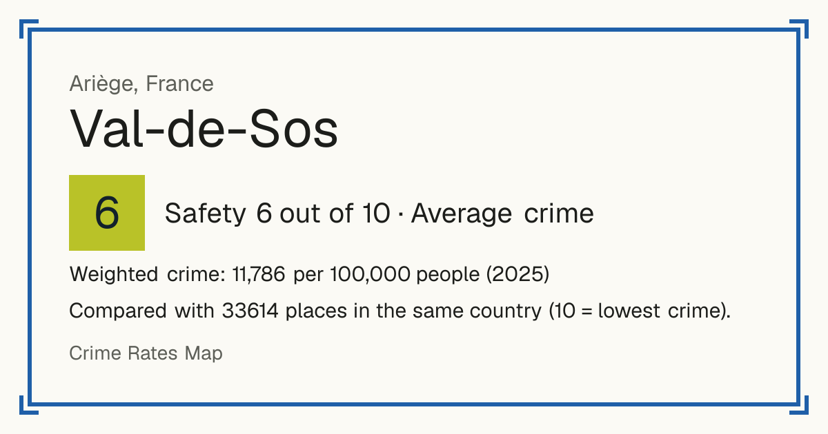 Val-de-Sos, France: Safety 6 out of 10 (Average crime). Weighted crime: 11,786 per 100,000 people (2025).