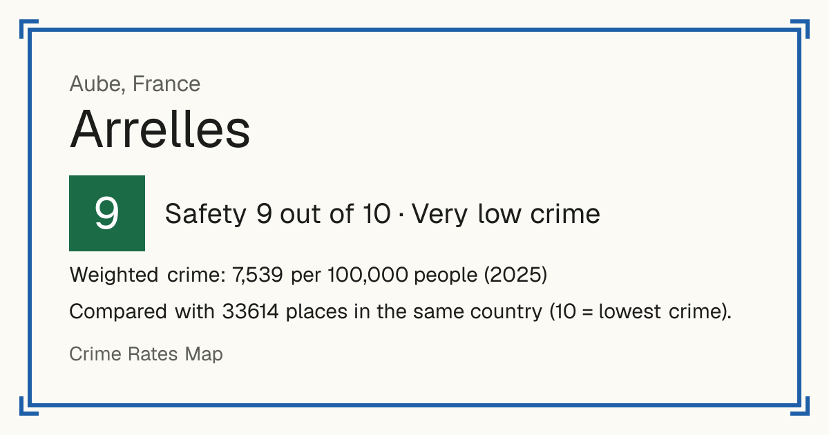 Arrelles, France: Safety 9 out of 10 (Very low crime). Weighted crime: 7,539 per 100,000 people (2025).