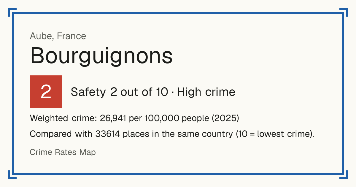Bourguignons, France: Safety 2 out of 10 (High crime). Weighted crime: 26,941 per 100,000 people (2025).