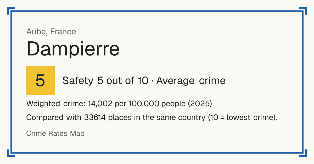 Dampierre, Aube, France: Safety 5 out of 10 (Average crime). Weighted crime: 14,002 per 100,000 people (2025).