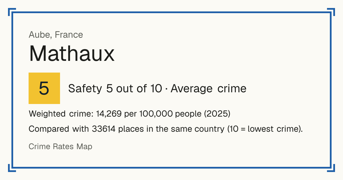 Mathaux, France: Safety 5 out of 10 (Average crime). Weighted crime: 14,269 per 100,000 people (2025).