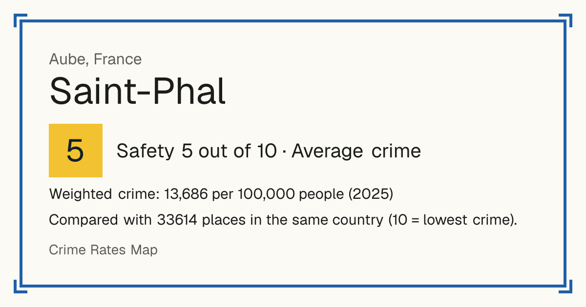Saint-Phal, France: Safety 5 out of 10 (Average crime). Weighted crime: 13,686 per 100,000 people (2025).