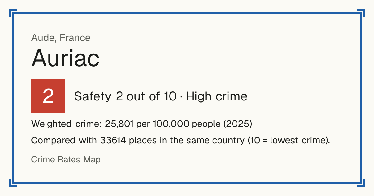 Auriac, Aude, France: Safety 2 out of 10 (High crime). Weighted crime: 25,801 per 100,000 people (2025).