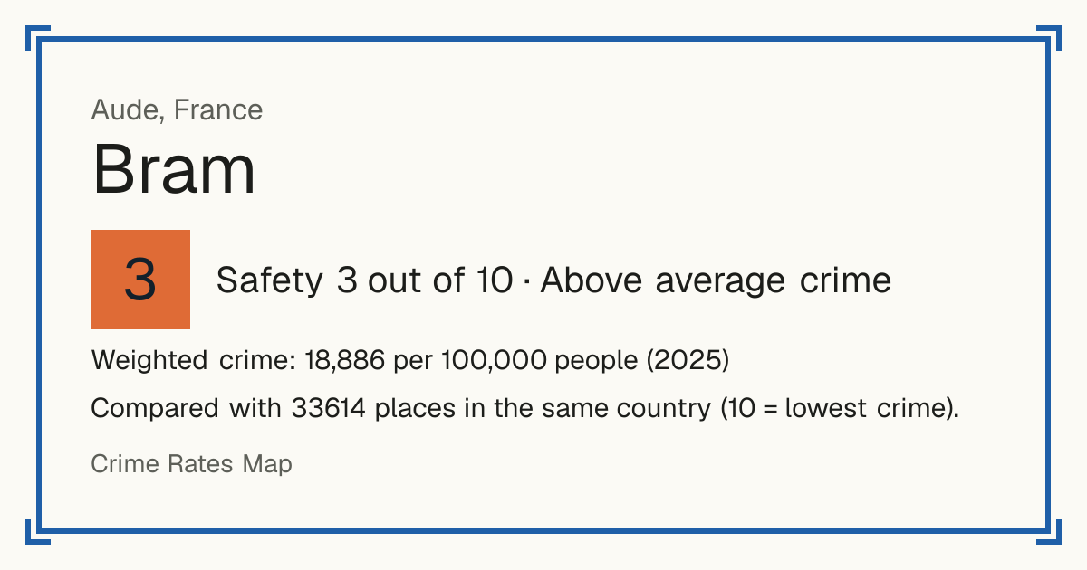 Bram, France: Safety 3 out of 10 (Above average crime). Weighted crime: 18,886 per 100,000 people (2025).