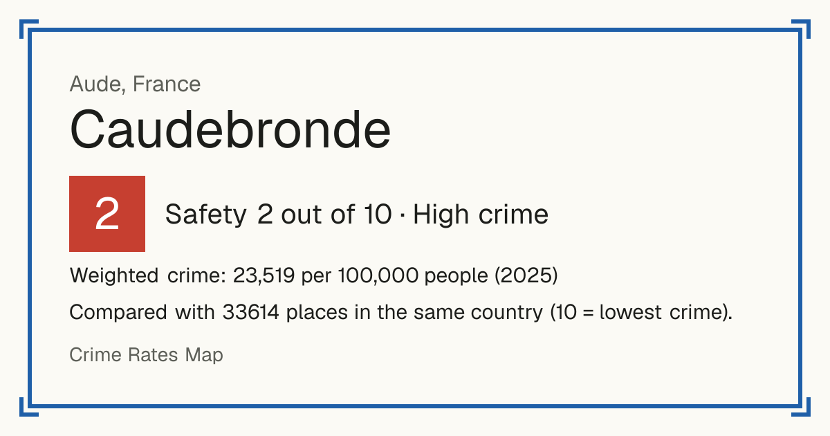 Caudebronde, France: Safety 2 out of 10 (High crime). Weighted crime: 23,519 per 100,000 people (2025).